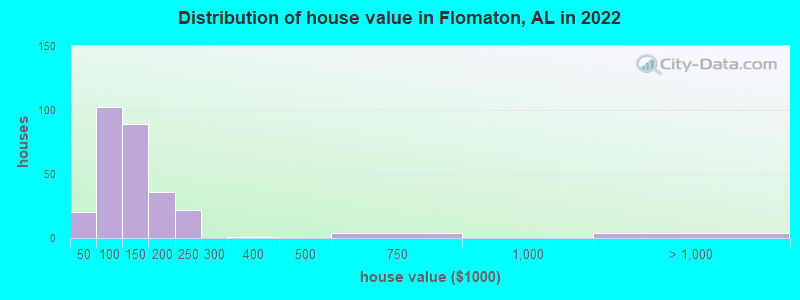 Distribution of house value in Flomaton, AL in 2022