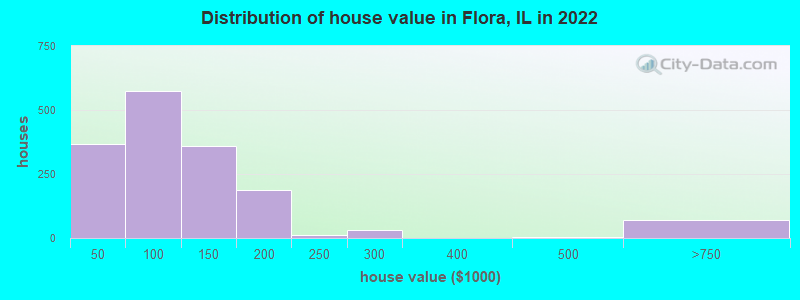 Distribution of house value in Flora, IL in 2022