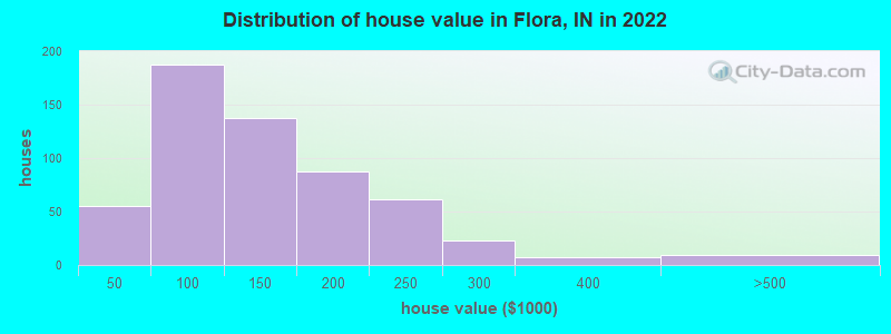Distribution of house value in Flora, IN in 2019