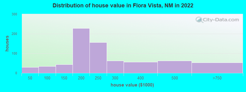Distribution of house value in Flora Vista, NM in 2022
