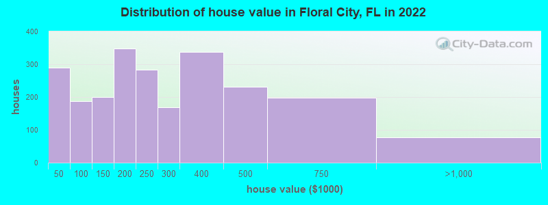 Distribution of house value in Floral City, FL in 2022