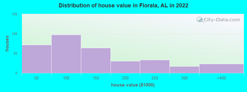 Distribution of house value in Florala, AL in 2021