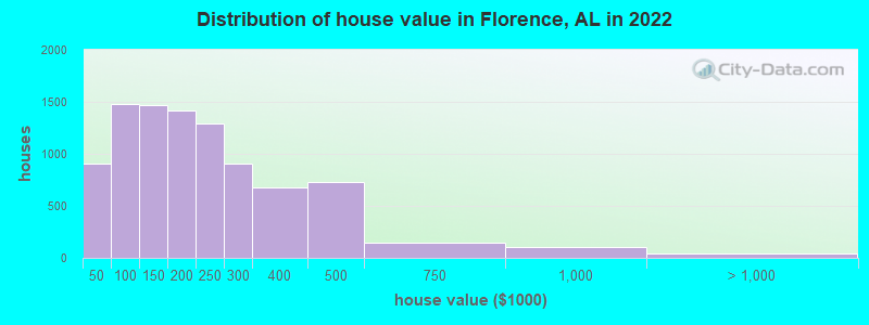 Distribution of house value in Florence, AL in 2019