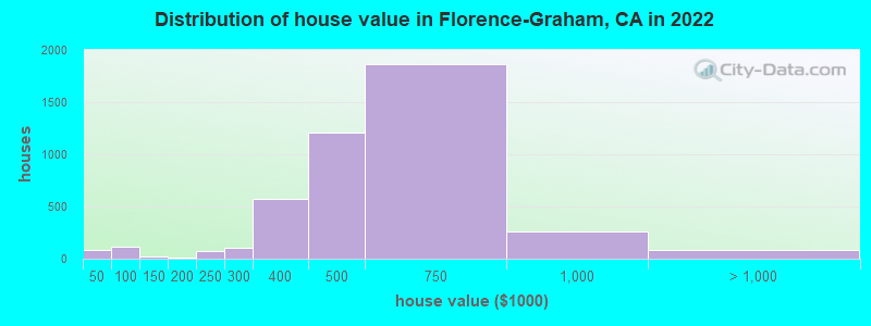 Distribution of house value in Florence-Graham, CA in 2022