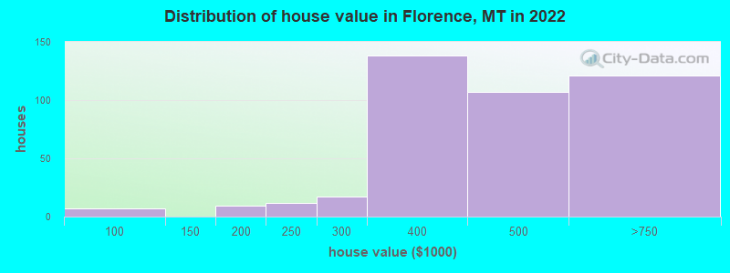 Distribution of house value in Florence, MT in 2022
