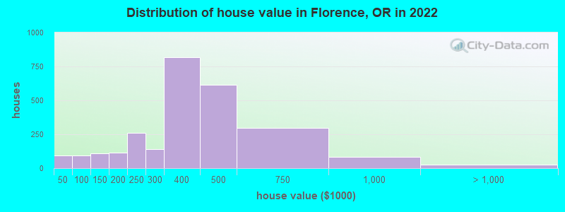 Distribution of house value in Florence, OR in 2019