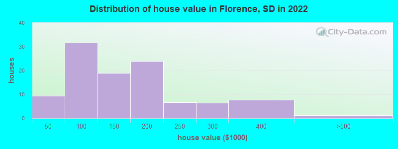 Distribution of house value in Florence, SD in 2022