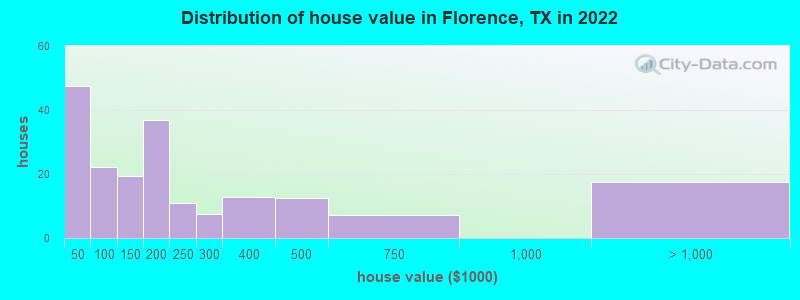Distribution of house value in Florence, TX in 2022