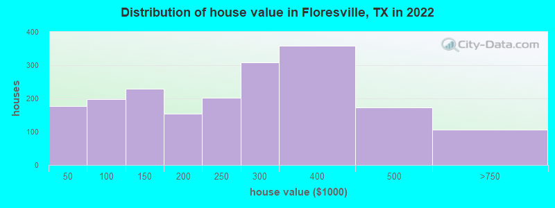 Distribution of house value in Floresville, TX in 2019