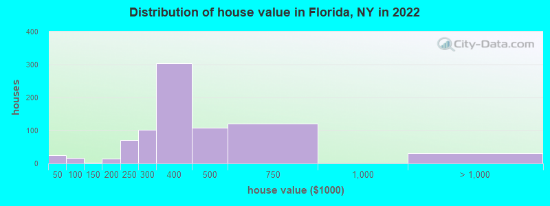 Distribution of house value in Florida, NY in 2022
