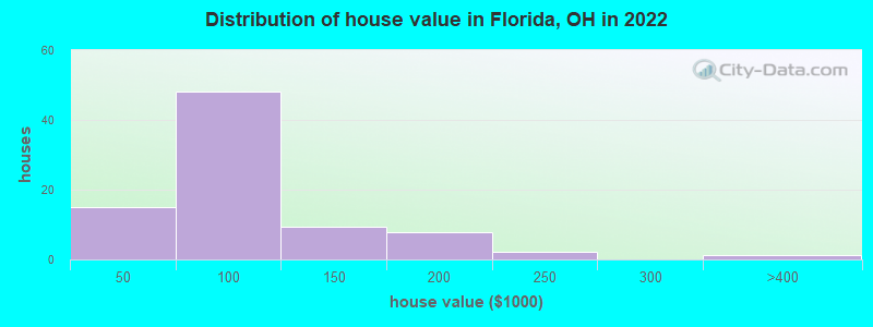 Distribution of house value in Florida, OH in 2022