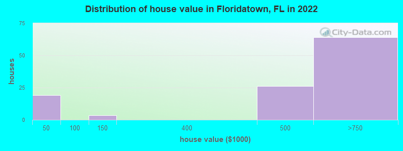 Distribution of house value in Floridatown, FL in 2021