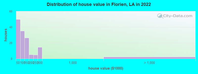 Distribution of house value in Florien, LA in 2022