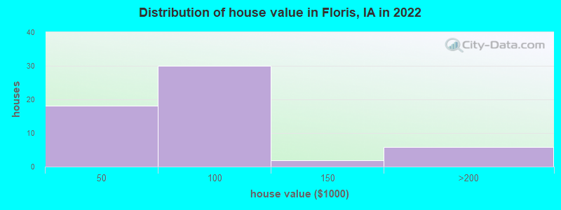 Distribution of house value in Floris, IA in 2022