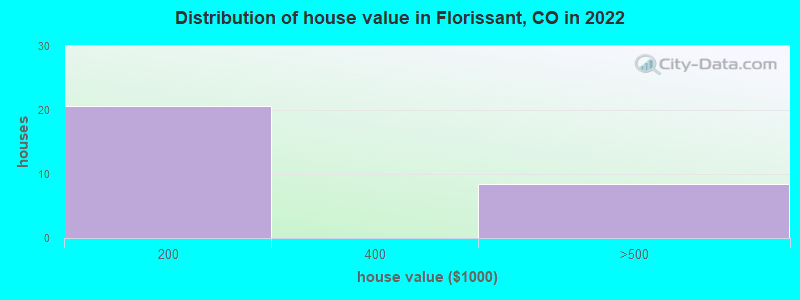 Distribution of house value in Florissant, CO in 2022