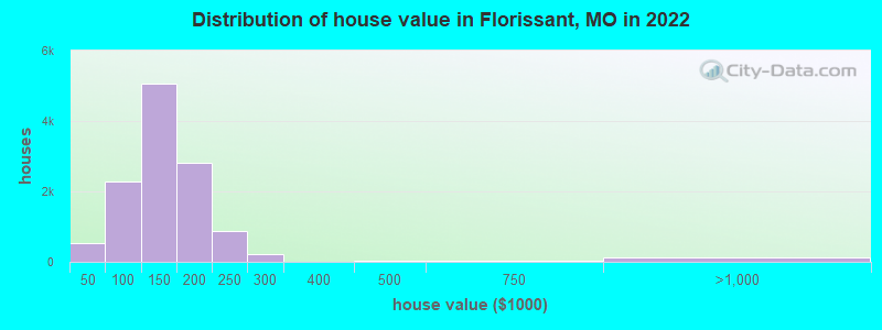 Distribution of house value in Florissant, MO in 2021
