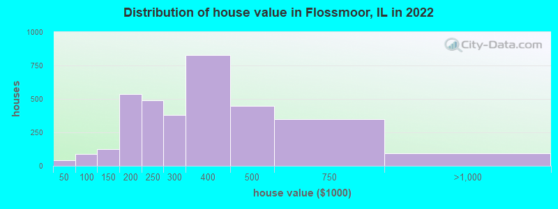 Distribution of house value in Flossmoor, IL in 2019