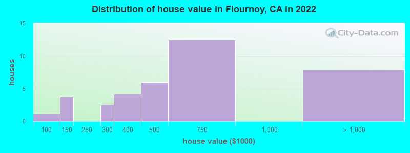 Distribution of house value in Flournoy, CA in 2019
