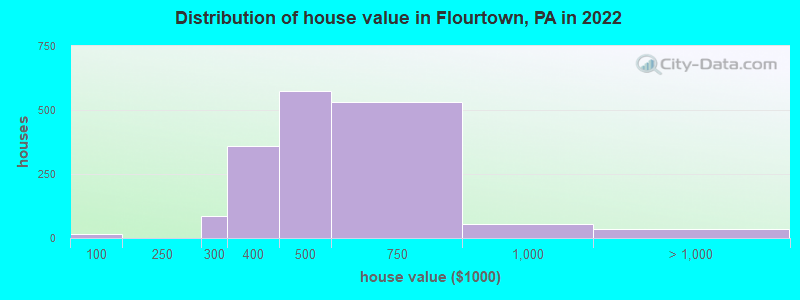 Distribution of house value in Flourtown, PA in 2022
