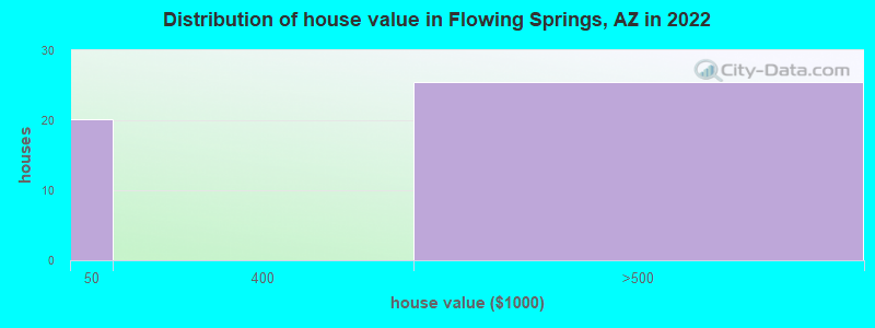 Distribution of house value in Flowing Springs, AZ in 2022