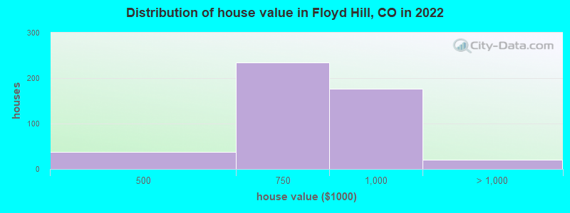 Distribution of house value in Floyd Hill, CO in 2022