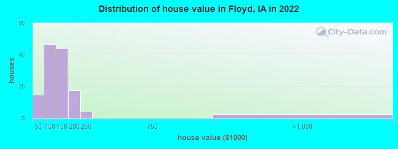 Distribution of house value in Floyd, IA in 2022