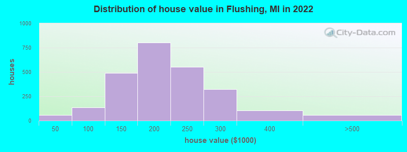 Distribution of house value in Flushing, MI in 2022