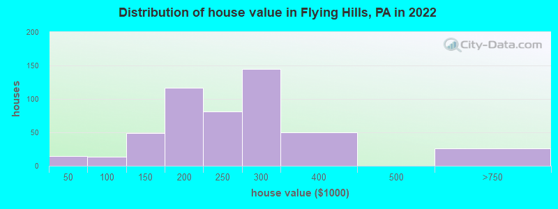 Distribution of house value in Flying Hills, PA in 2019
