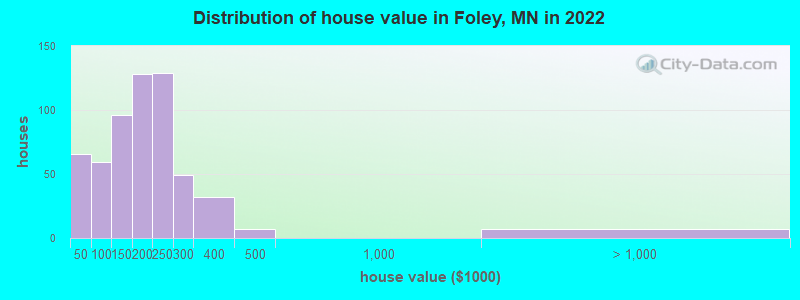 Distribution of house value in Foley, MN in 2019