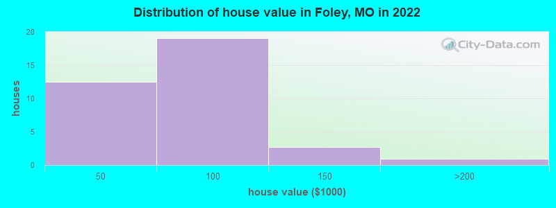 Distribution of house value in Foley, MO in 2022