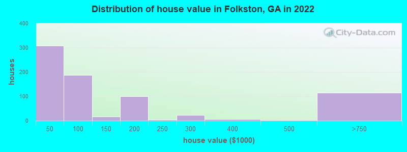 Distribution of house value in Folkston, GA in 2022