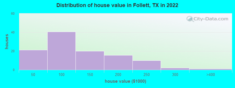 Distribution of house value in Follett, TX in 2022