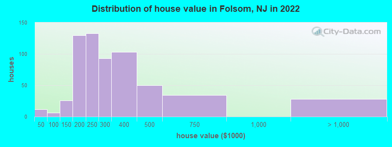 Distribution of house value in Folsom, NJ in 2019