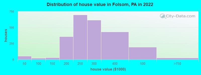 Distribution of house value in Folsom, PA in 2022