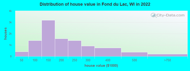 Distribution of house value in Fond du Lac, WI in 2019