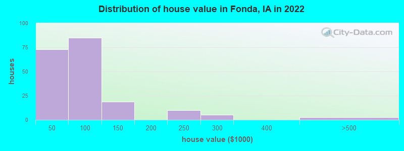Distribution of house value in Fonda, IA in 2022