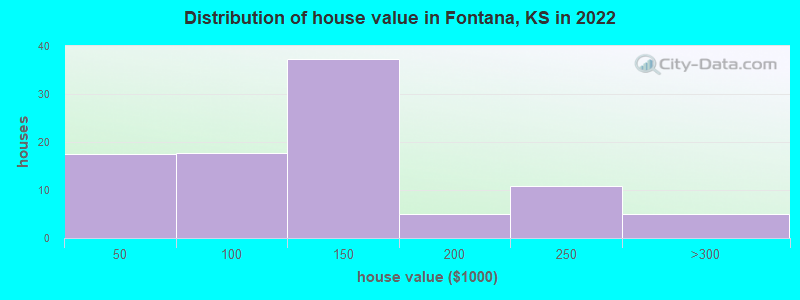 Distribution of house value in Fontana, KS in 2022