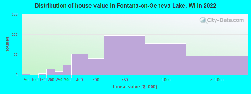 Distribution of house value in Fontana-on-Geneva Lake, WI in 2022