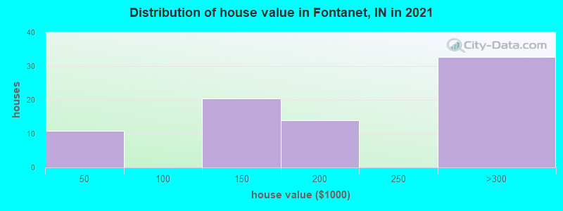 Distribution of house value in Fontanet, IN in 2019