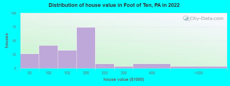 Distribution of house value in Foot of Ten, PA in 2022