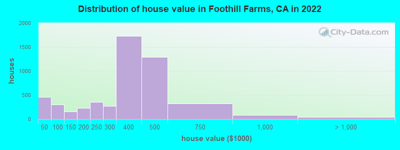 Distribution of house value in Foothill Farms, CA in 2019