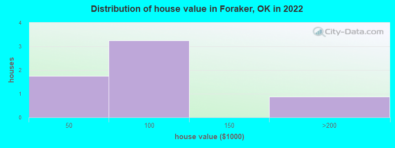 Distribution of house value in Foraker, OK in 2022