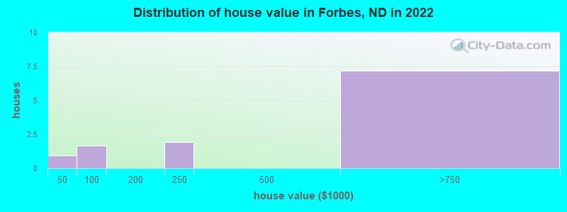 Distribution of house value in Forbes, ND in 2022