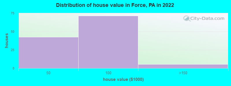 Distribution of house value in Force, PA in 2022