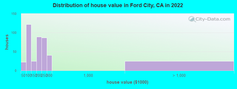 Distribution of house value in Ford City, CA in 2022