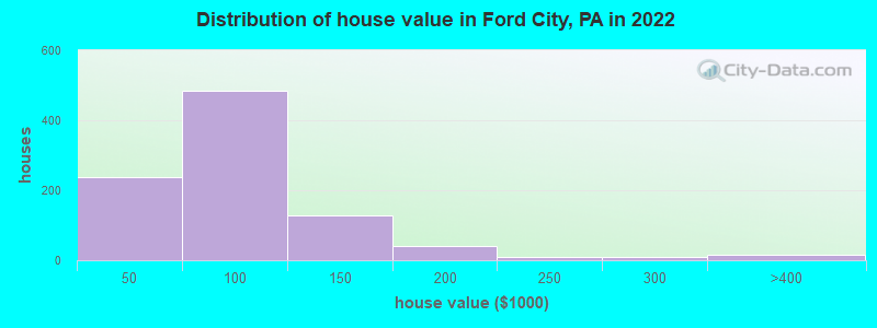 Distribution of house value in Ford City, PA in 2021