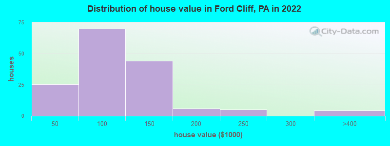 Distribution of house value in Ford Cliff, PA in 2022