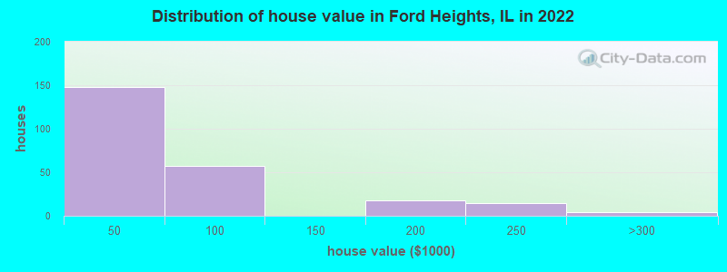Distribution of house value in Ford Heights, IL in 2022