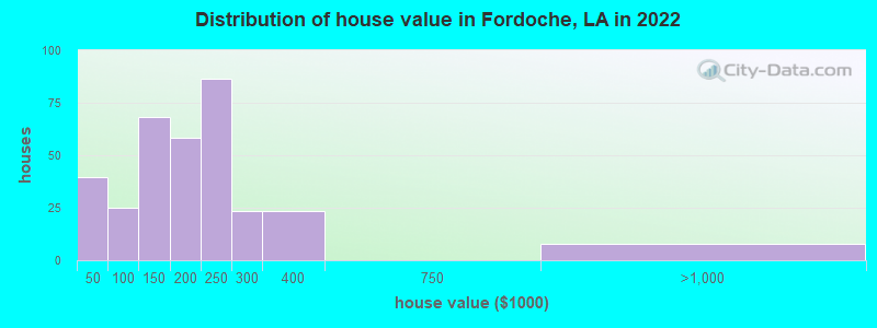 Distribution of house value in Fordoche, LA in 2022