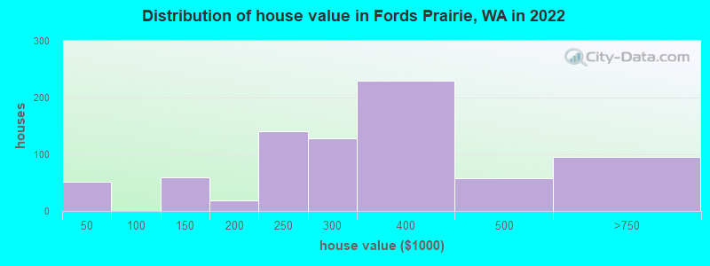 Distribution of house value in Fords Prairie, WA in 2022